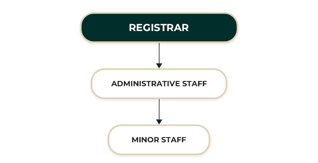 District Court Puttalam ORGANIZATIONAL STRUCTURE
